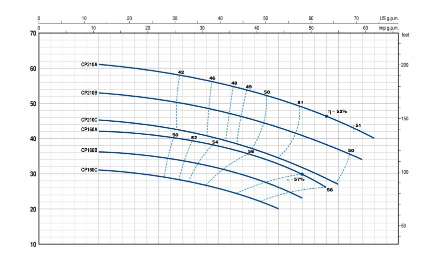 CP 160-210 pedrollo santrifüj pompa performans eğrisi